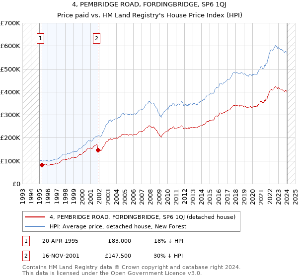 4, PEMBRIDGE ROAD, FORDINGBRIDGE, SP6 1QJ: Price paid vs HM Land Registry's House Price Index