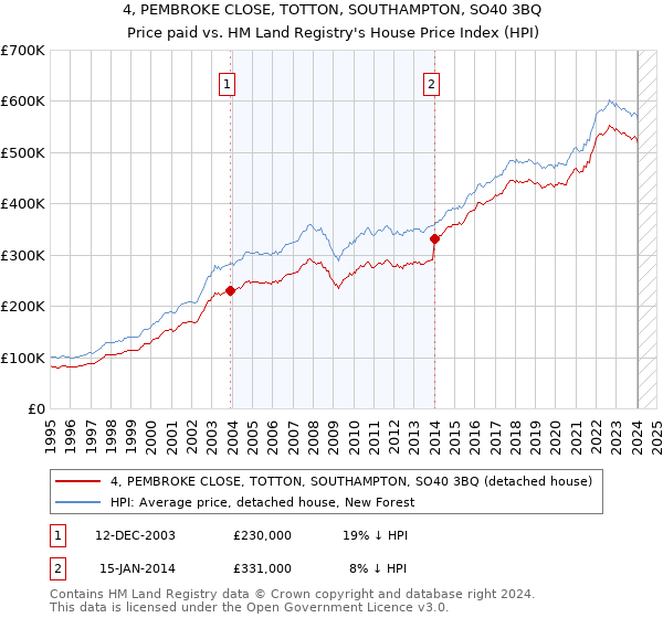 4, PEMBROKE CLOSE, TOTTON, SOUTHAMPTON, SO40 3BQ: Price paid vs HM Land Registry's House Price Index