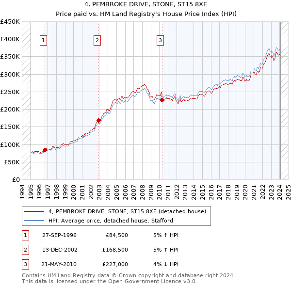 4, PEMBROKE DRIVE, STONE, ST15 8XE: Price paid vs HM Land Registry's House Price Index