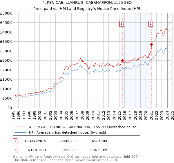 4, PEN CAE, LLANRUG, CAERNARFON, LL55 2EQ: Price paid vs HM Land Registry's House Price Index