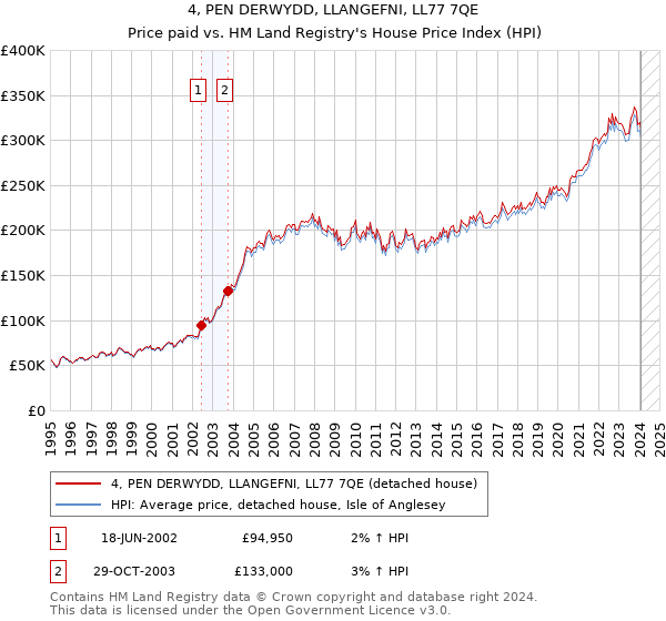 4, PEN DERWYDD, LLANGEFNI, LL77 7QE: Price paid vs HM Land Registry's House Price Index