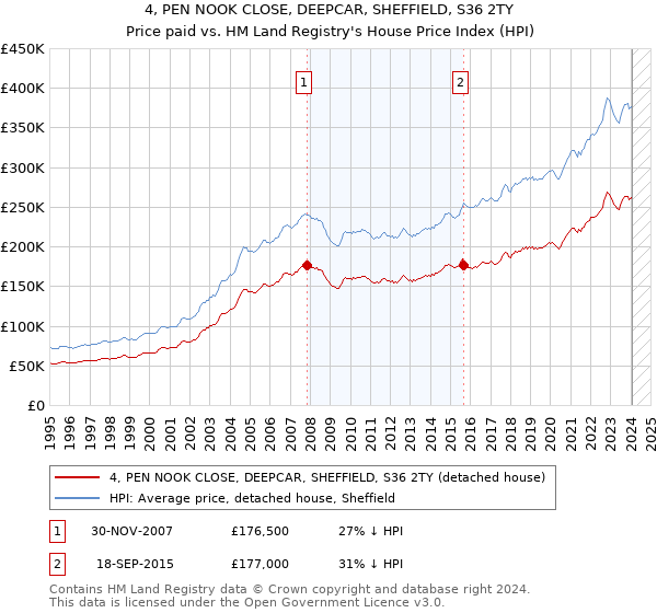 4, PEN NOOK CLOSE, DEEPCAR, SHEFFIELD, S36 2TY: Price paid vs HM Land Registry's House Price Index