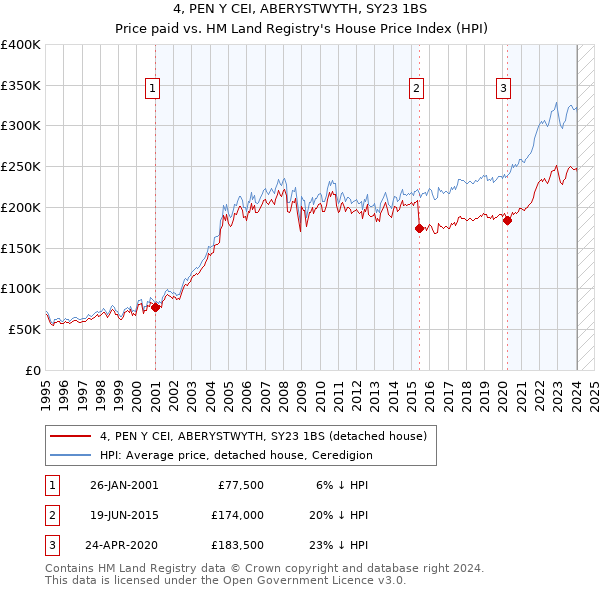 4, PEN Y CEI, ABERYSTWYTH, SY23 1BS: Price paid vs HM Land Registry's House Price Index