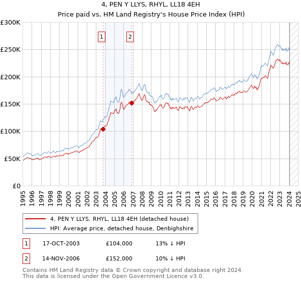 4, PEN Y LLYS, RHYL, LL18 4EH: Price paid vs HM Land Registry's House Price Index