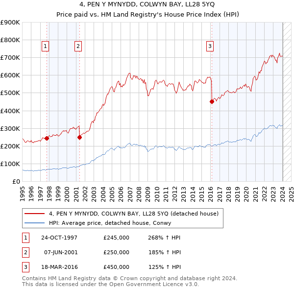 4, PEN Y MYNYDD, COLWYN BAY, LL28 5YQ: Price paid vs HM Land Registry's House Price Index