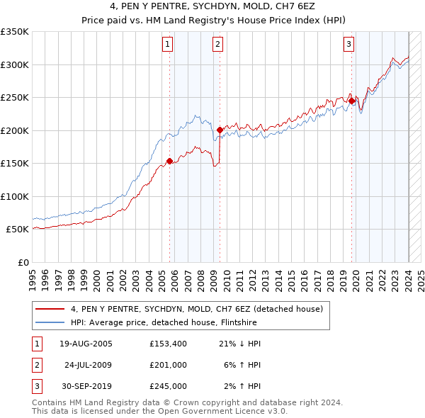 4, PEN Y PENTRE, SYCHDYN, MOLD, CH7 6EZ: Price paid vs HM Land Registry's House Price Index