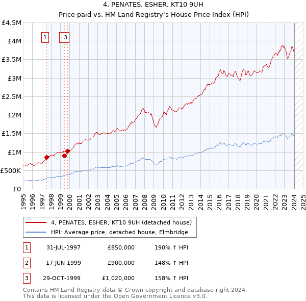 4, PENATES, ESHER, KT10 9UH: Price paid vs HM Land Registry's House Price Index