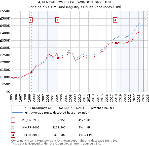 4, PENCARROW CLOSE, SWINDON, SN25 1UU: Price paid vs HM Land Registry's House Price Index