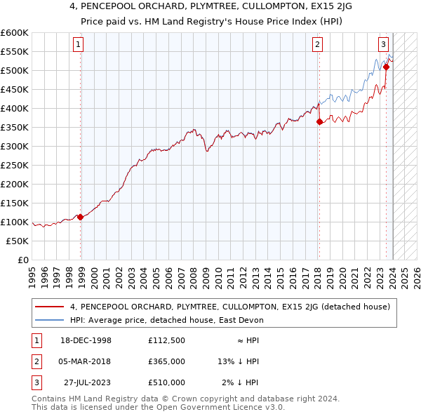 4, PENCEPOOL ORCHARD, PLYMTREE, CULLOMPTON, EX15 2JG: Price paid vs HM Land Registry's House Price Index