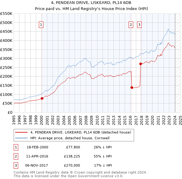 4, PENDEAN DRIVE, LISKEARD, PL14 6DB: Price paid vs HM Land Registry's House Price Index
