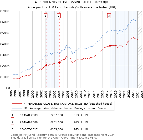 4, PENDENNIS CLOSE, BASINGSTOKE, RG23 8JD: Price paid vs HM Land Registry's House Price Index
