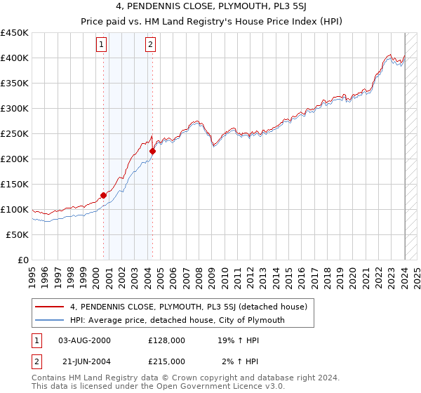 4, PENDENNIS CLOSE, PLYMOUTH, PL3 5SJ: Price paid vs HM Land Registry's House Price Index