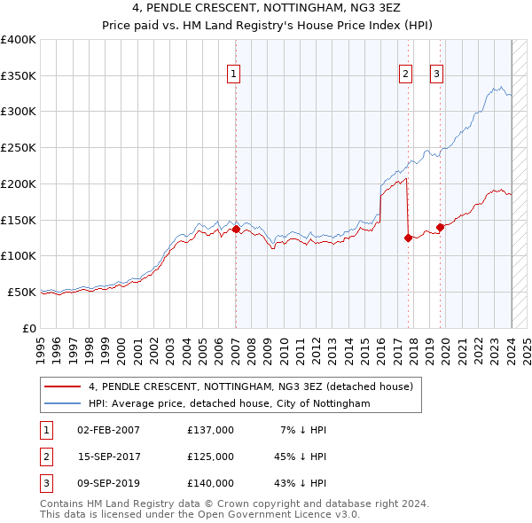 4, PENDLE CRESCENT, NOTTINGHAM, NG3 3EZ: Price paid vs HM Land Registry's House Price Index