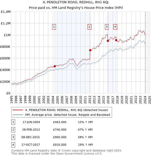 4, PENDLETON ROAD, REDHILL, RH1 6QJ: Price paid vs HM Land Registry's House Price Index