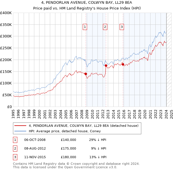 4, PENDORLAN AVENUE, COLWYN BAY, LL29 8EA: Price paid vs HM Land Registry's House Price Index
