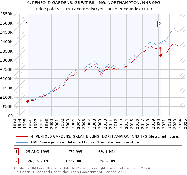 4, PENFOLD GARDENS, GREAT BILLING, NORTHAMPTON, NN3 9PG: Price paid vs HM Land Registry's House Price Index