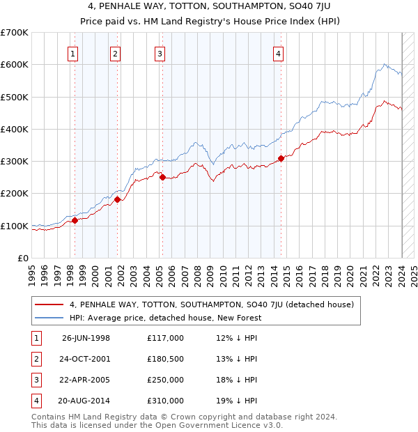 4, PENHALE WAY, TOTTON, SOUTHAMPTON, SO40 7JU: Price paid vs HM Land Registry's House Price Index