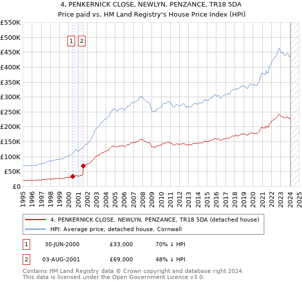 4, PENKERNICK CLOSE, NEWLYN, PENZANCE, TR18 5DA: Price paid vs HM Land Registry's House Price Index