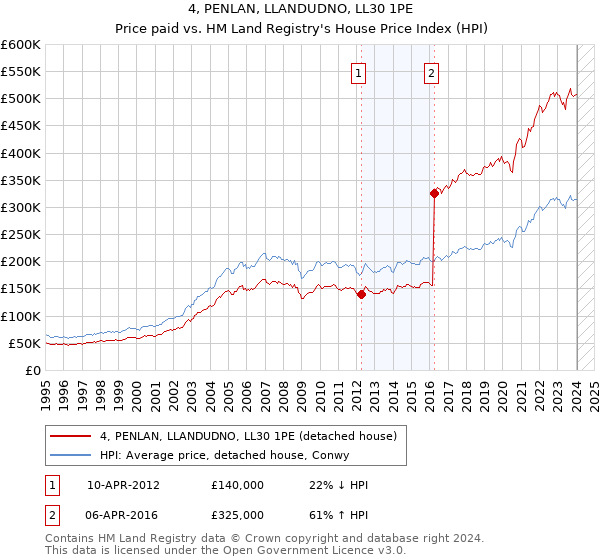 4, PENLAN, LLANDUDNO, LL30 1PE: Price paid vs HM Land Registry's House Price Index