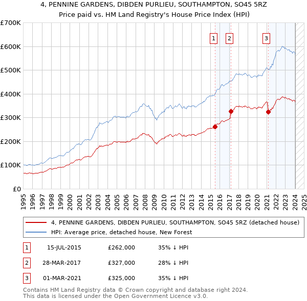 4, PENNINE GARDENS, DIBDEN PURLIEU, SOUTHAMPTON, SO45 5RZ: Price paid vs HM Land Registry's House Price Index