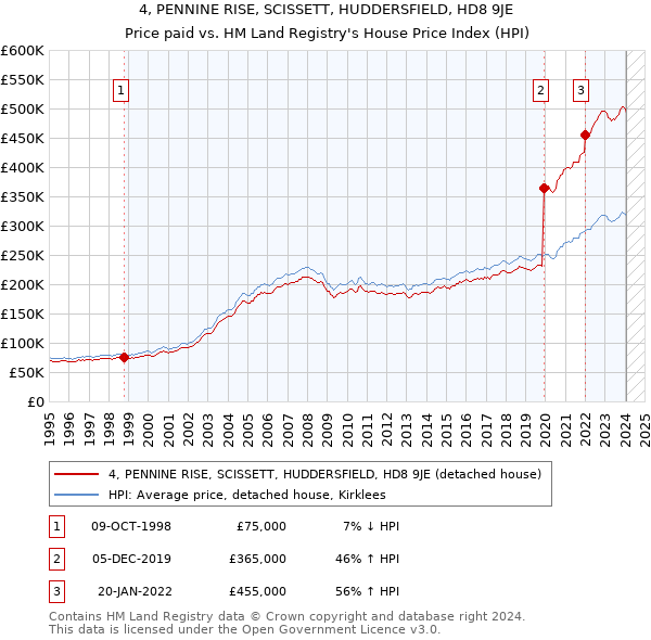 4, PENNINE RISE, SCISSETT, HUDDERSFIELD, HD8 9JE: Price paid vs HM Land Registry's House Price Index