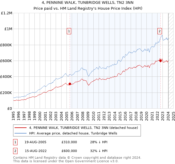 4, PENNINE WALK, TUNBRIDGE WELLS, TN2 3NN: Price paid vs HM Land Registry's House Price Index