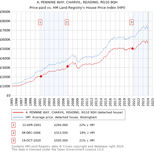 4, PENNINE WAY, CHARVIL, READING, RG10 9QH: Price paid vs HM Land Registry's House Price Index