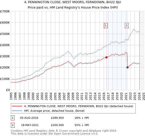 4, PENNINGTON CLOSE, WEST MOORS, FERNDOWN, BH22 0JU: Price paid vs HM Land Registry's House Price Index