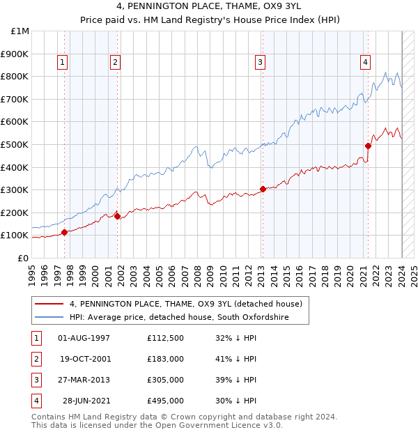 4, PENNINGTON PLACE, THAME, OX9 3YL: Price paid vs HM Land Registry's House Price Index