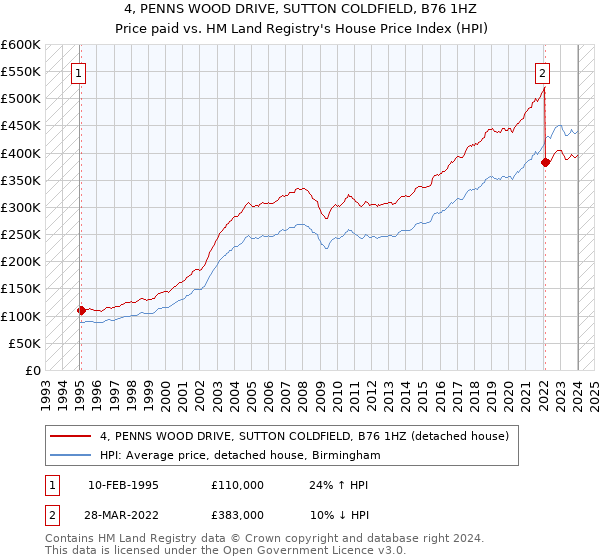4, PENNS WOOD DRIVE, SUTTON COLDFIELD, B76 1HZ: Price paid vs HM Land Registry's House Price Index