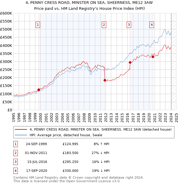 4, PENNY CRESS ROAD, MINSTER ON SEA, SHEERNESS, ME12 3AW: Price paid vs HM Land Registry's House Price Index