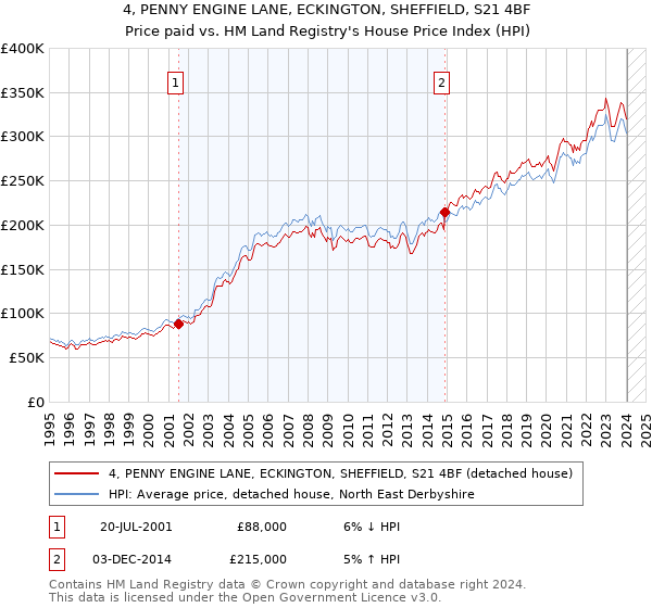 4, PENNY ENGINE LANE, ECKINGTON, SHEFFIELD, S21 4BF: Price paid vs HM Land Registry's House Price Index