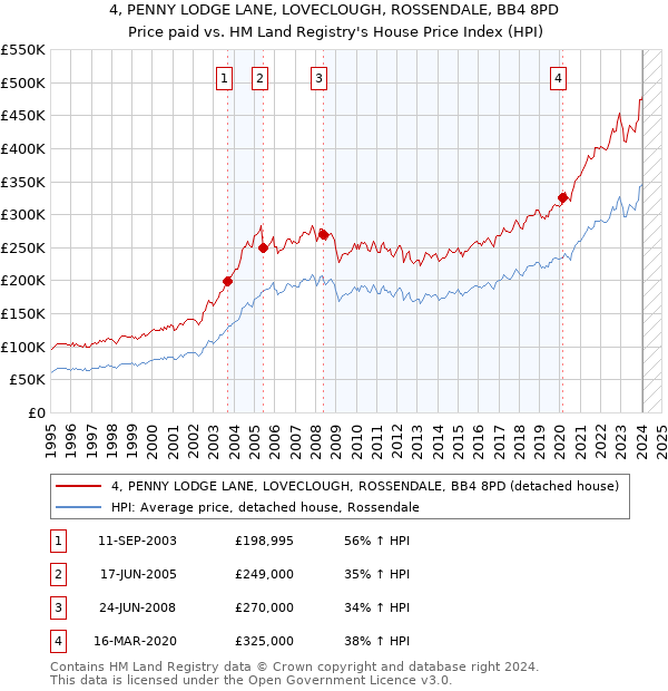 4, PENNY LODGE LANE, LOVECLOUGH, ROSSENDALE, BB4 8PD: Price paid vs HM Land Registry's House Price Index