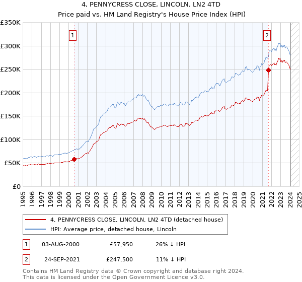 4, PENNYCRESS CLOSE, LINCOLN, LN2 4TD: Price paid vs HM Land Registry's House Price Index