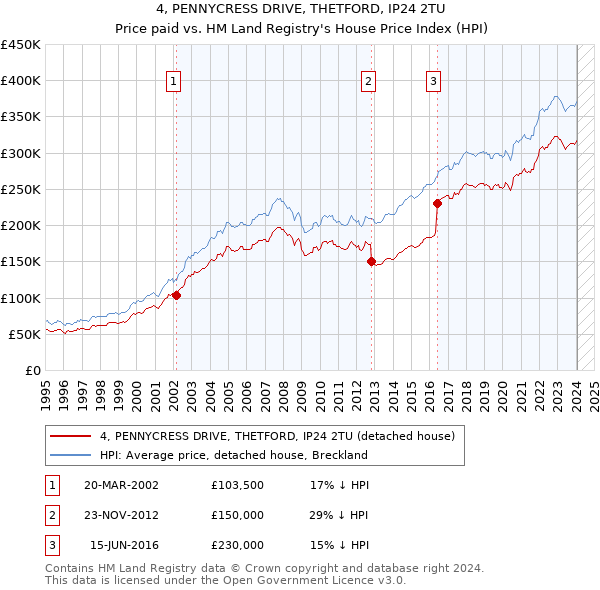 4, PENNYCRESS DRIVE, THETFORD, IP24 2TU: Price paid vs HM Land Registry's House Price Index