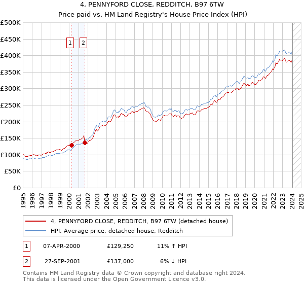 4, PENNYFORD CLOSE, REDDITCH, B97 6TW: Price paid vs HM Land Registry's House Price Index