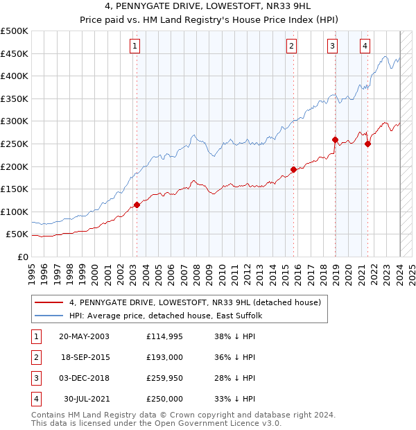 4, PENNYGATE DRIVE, LOWESTOFT, NR33 9HL: Price paid vs HM Land Registry's House Price Index
