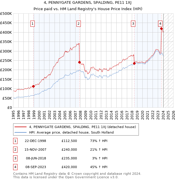 4, PENNYGATE GARDENS, SPALDING, PE11 1XJ: Price paid vs HM Land Registry's House Price Index