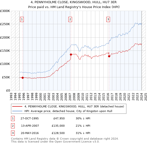 4, PENNYHOLME CLOSE, KINGSWOOD, HULL, HU7 3ER: Price paid vs HM Land Registry's House Price Index