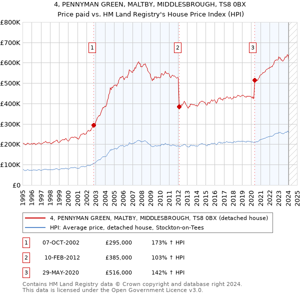 4, PENNYMAN GREEN, MALTBY, MIDDLESBROUGH, TS8 0BX: Price paid vs HM Land Registry's House Price Index