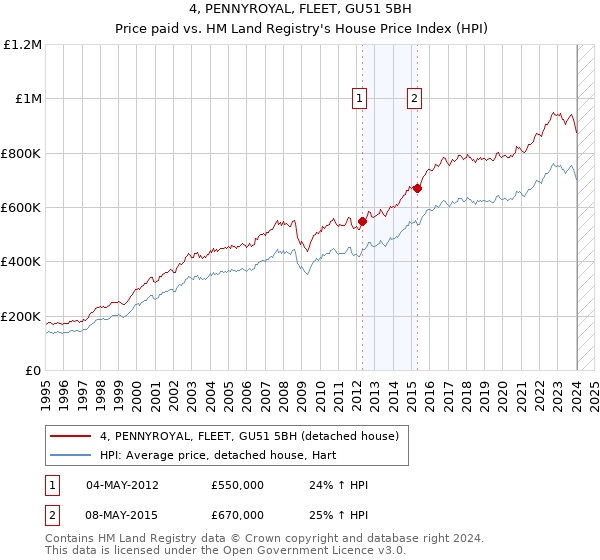 4, PENNYROYAL, FLEET, GU51 5BH: Price paid vs HM Land Registry's House Price Index
