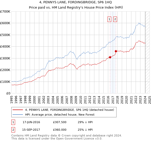 4, PENNYS LANE, FORDINGBRIDGE, SP6 1HQ: Price paid vs HM Land Registry's House Price Index