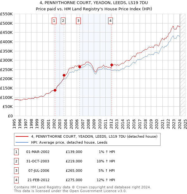 4, PENNYTHORNE COURT, YEADON, LEEDS, LS19 7DU: Price paid vs HM Land Registry's House Price Index
