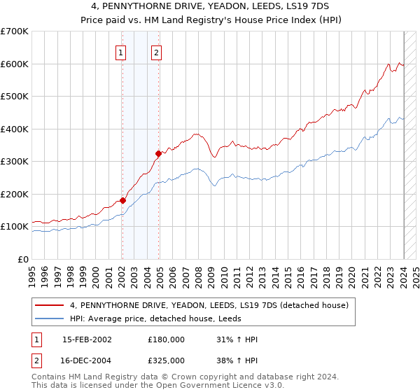 4, PENNYTHORNE DRIVE, YEADON, LEEDS, LS19 7DS: Price paid vs HM Land Registry's House Price Index