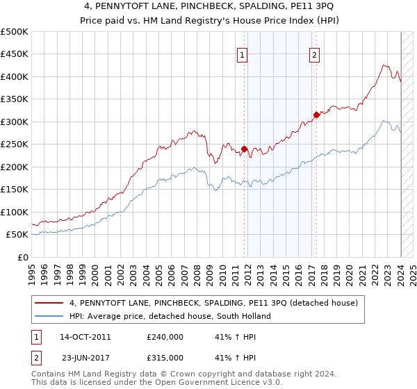 4, PENNYTOFT LANE, PINCHBECK, SPALDING, PE11 3PQ: Price paid vs HM Land Registry's House Price Index