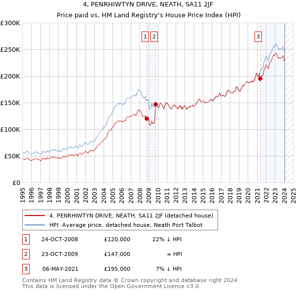 4, PENRHIWTYN DRIVE, NEATH, SA11 2JF: Price paid vs HM Land Registry's House Price Index