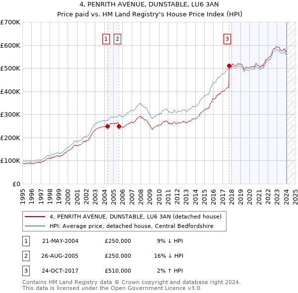 4, PENRITH AVENUE, DUNSTABLE, LU6 3AN: Price paid vs HM Land Registry's House Price Index