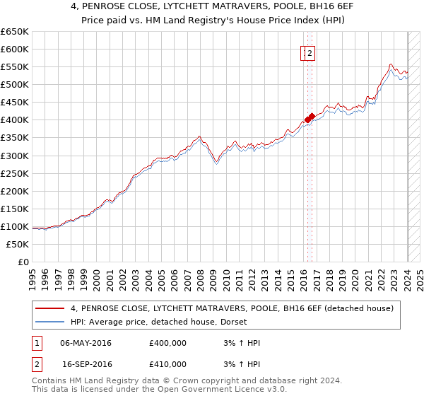 4, PENROSE CLOSE, LYTCHETT MATRAVERS, POOLE, BH16 6EF: Price paid vs HM Land Registry's House Price Index