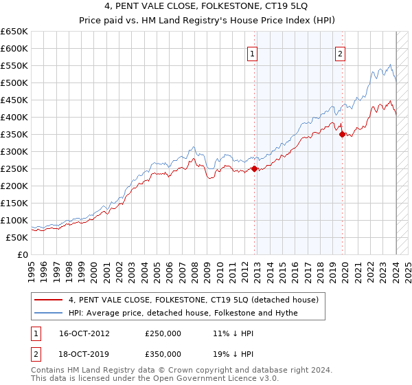 4, PENT VALE CLOSE, FOLKESTONE, CT19 5LQ: Price paid vs HM Land Registry's House Price Index