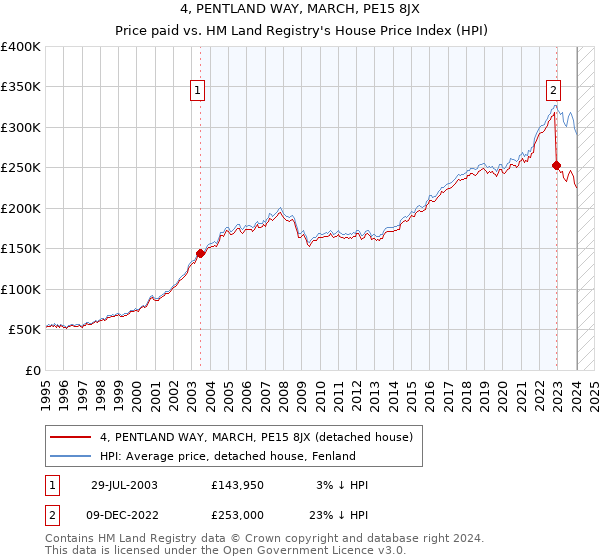 4, PENTLAND WAY, MARCH, PE15 8JX: Price paid vs HM Land Registry's House Price Index